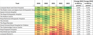 NHS Staff Survey graphic from HSJ - all specialist acute trusts